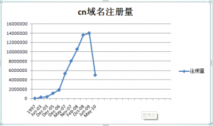 cn域名走势图